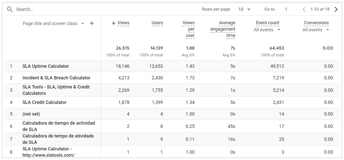 Rincian Halaman Google Analytics 4